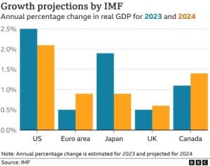 Growth Projections by IMF