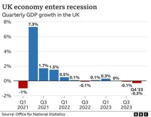 UK Economy Enters Recession