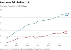 Euro zone falls behind Zone